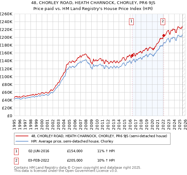 48, CHORLEY ROAD, HEATH CHARNOCK, CHORLEY, PR6 9JS: Price paid vs HM Land Registry's House Price Index