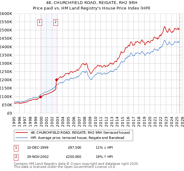 48, CHURCHFIELD ROAD, REIGATE, RH2 9RH: Price paid vs HM Land Registry's House Price Index