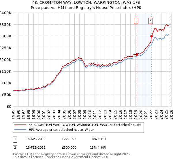 48, CROMPTON WAY, LOWTON, WARRINGTON, WA3 1FS: Price paid vs HM Land Registry's House Price Index