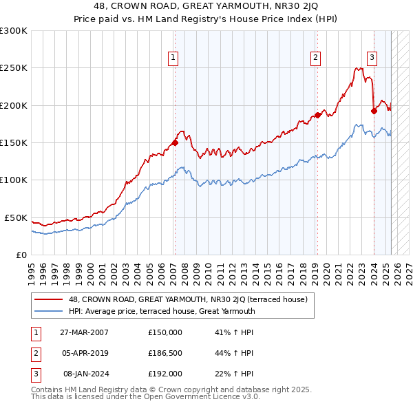 48, CROWN ROAD, GREAT YARMOUTH, NR30 2JQ: Price paid vs HM Land Registry's House Price Index