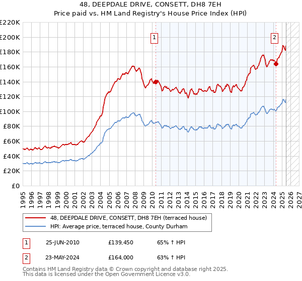 48, DEEPDALE DRIVE, CONSETT, DH8 7EH: Price paid vs HM Land Registry's House Price Index