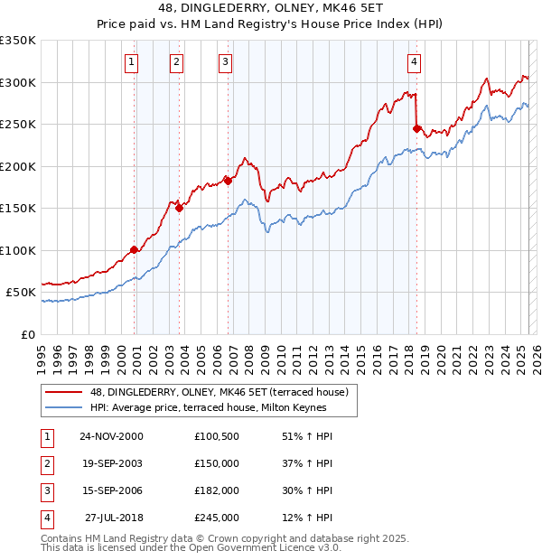 48, DINGLEDERRY, OLNEY, MK46 5ET: Price paid vs HM Land Registry's House Price Index