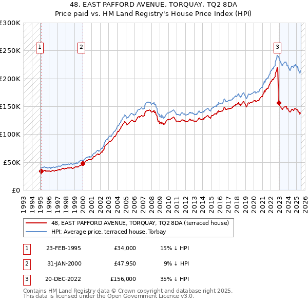48, EAST PAFFORD AVENUE, TORQUAY, TQ2 8DA: Price paid vs HM Land Registry's House Price Index