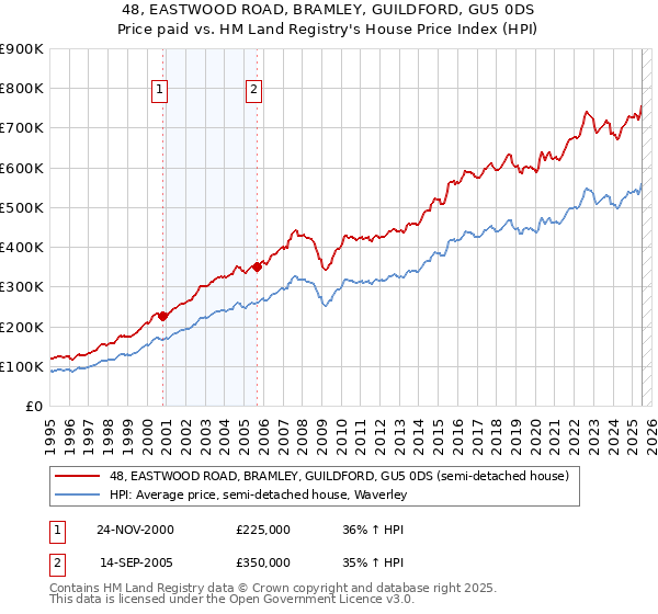48, EASTWOOD ROAD, BRAMLEY, GUILDFORD, GU5 0DS: Price paid vs HM Land Registry's House Price Index