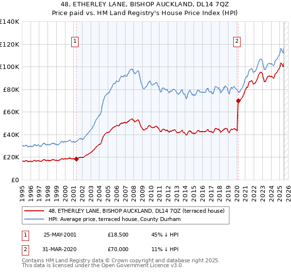 48, ETHERLEY LANE, BISHOP AUCKLAND, DL14 7QZ: Price paid vs HM Land Registry's House Price Index