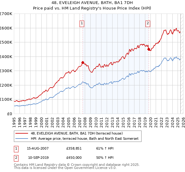 48, EVELEIGH AVENUE, BATH, BA1 7DH: Price paid vs HM Land Registry's House Price Index