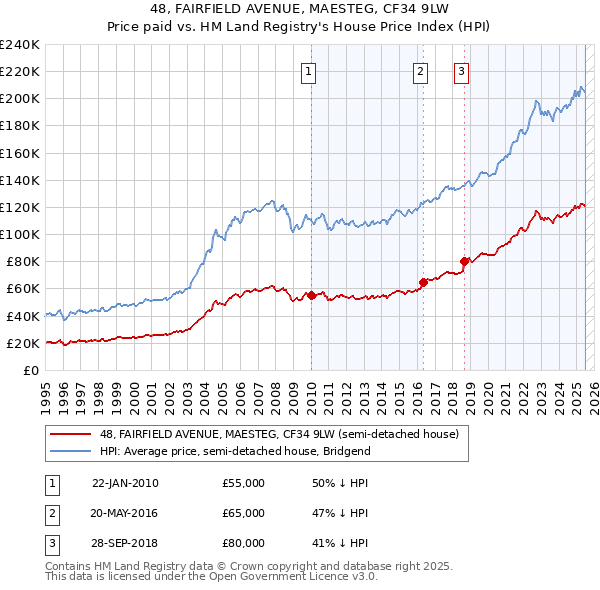 48, FAIRFIELD AVENUE, MAESTEG, CF34 9LW: Price paid vs HM Land Registry's House Price Index
