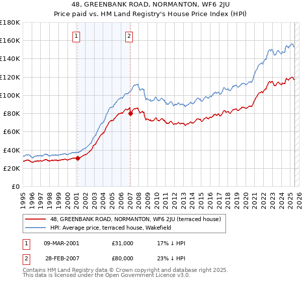 48, GREENBANK ROAD, NORMANTON, WF6 2JU: Price paid vs HM Land Registry's House Price Index