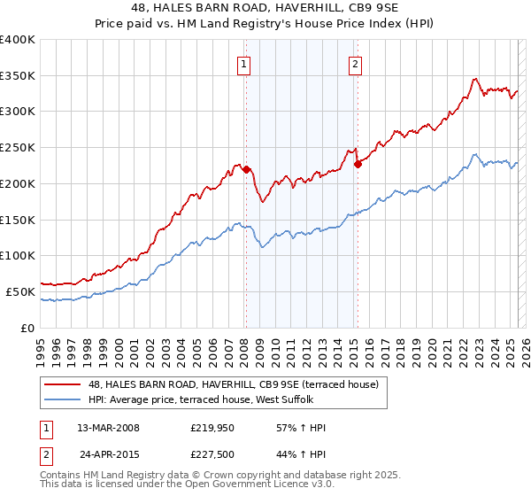 48, HALES BARN ROAD, HAVERHILL, CB9 9SE: Price paid vs HM Land Registry's House Price Index