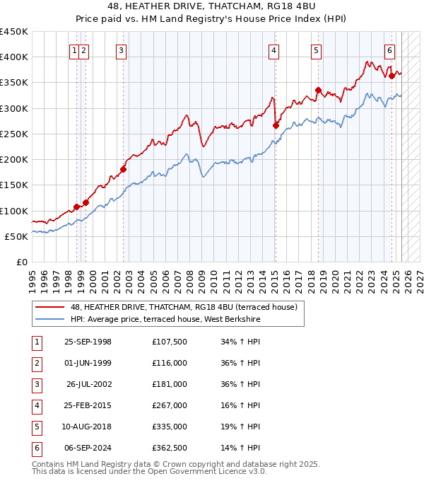 48, HEATHER DRIVE, THATCHAM, RG18 4BU: Price paid vs HM Land Registry's House Price Index
