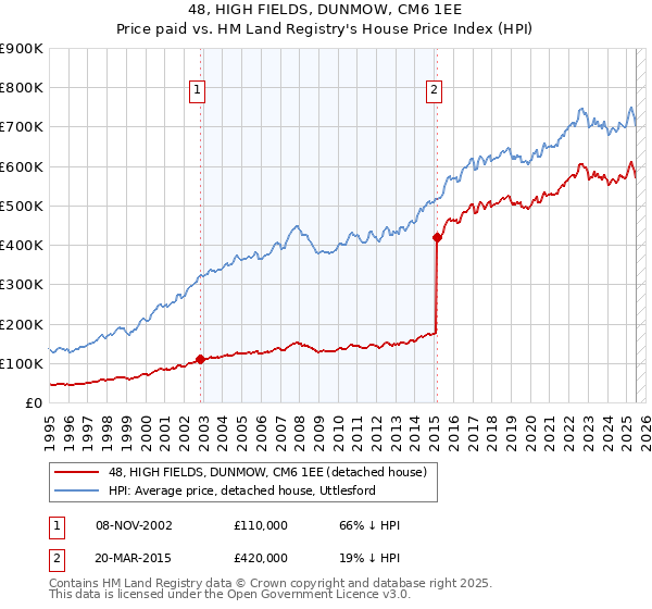 48, HIGH FIELDS, DUNMOW, CM6 1EE: Price paid vs HM Land Registry's House Price Index