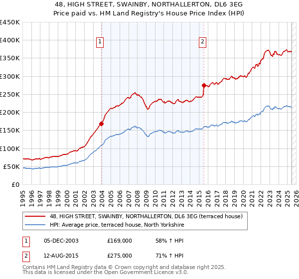48, HIGH STREET, SWAINBY, NORTHALLERTON, DL6 3EG: Price paid vs HM Land Registry's House Price Index