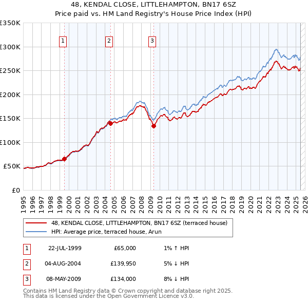 48, KENDAL CLOSE, LITTLEHAMPTON, BN17 6SZ: Price paid vs HM Land Registry's House Price Index