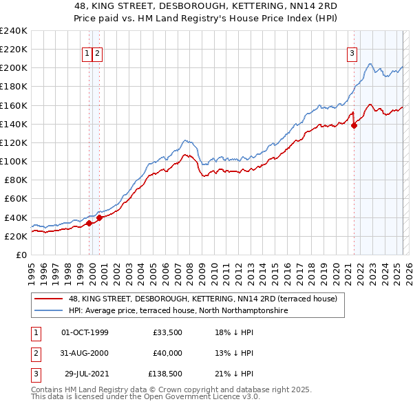 48, KING STREET, DESBOROUGH, KETTERING, NN14 2RD: Price paid vs HM Land Registry's House Price Index