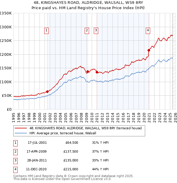 48, KINGSHAYES ROAD, ALDRIDGE, WALSALL, WS9 8RY: Price paid vs HM Land Registry's House Price Index
