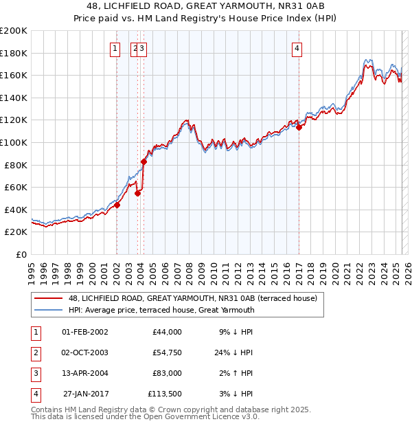 48, LICHFIELD ROAD, GREAT YARMOUTH, NR31 0AB: Price paid vs HM Land Registry's House Price Index