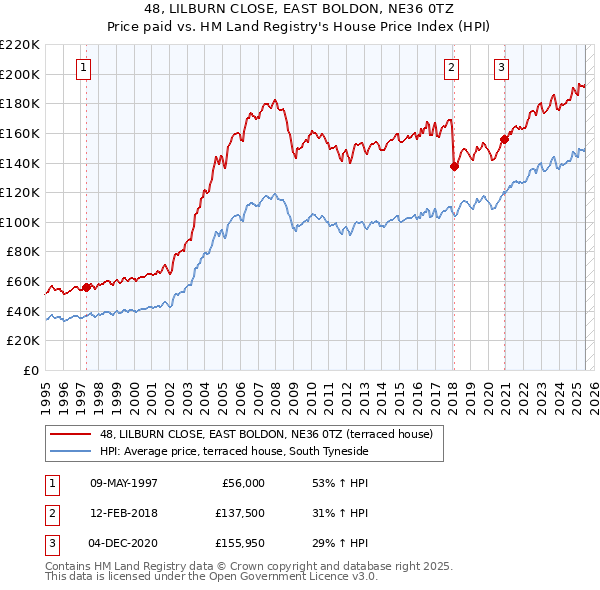 48, LILBURN CLOSE, EAST BOLDON, NE36 0TZ: Price paid vs HM Land Registry's House Price Index