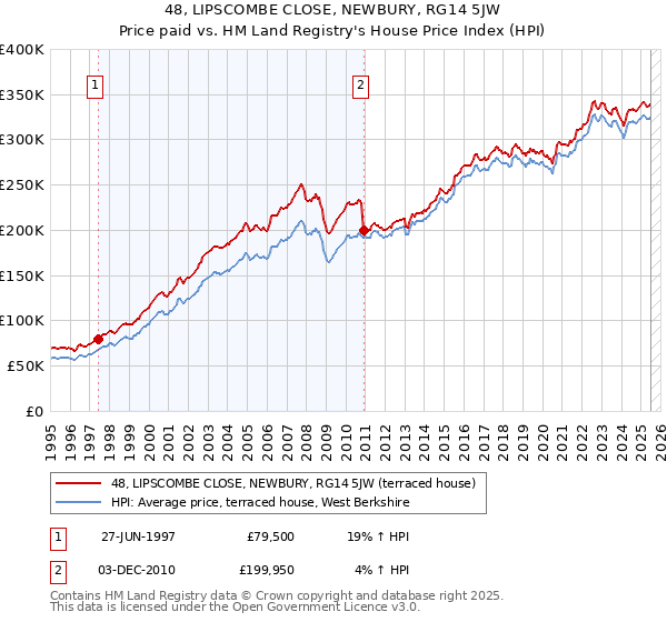 48, LIPSCOMBE CLOSE, NEWBURY, RG14 5JW: Price paid vs HM Land Registry's House Price Index