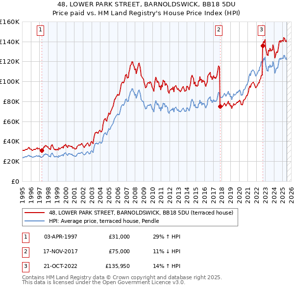 48, LOWER PARK STREET, BARNOLDSWICK, BB18 5DU: Price paid vs HM Land Registry's House Price Index