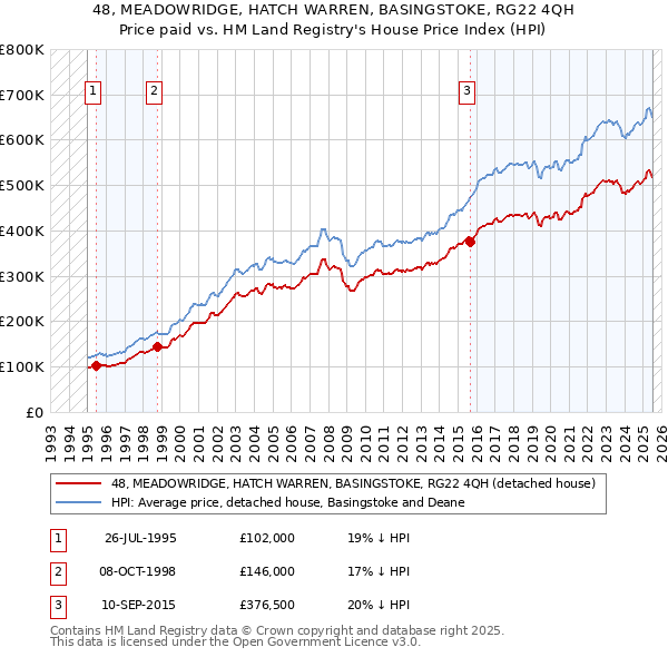 48, MEADOWRIDGE, HATCH WARREN, BASINGSTOKE, RG22 4QH: Price paid vs HM Land Registry's House Price Index