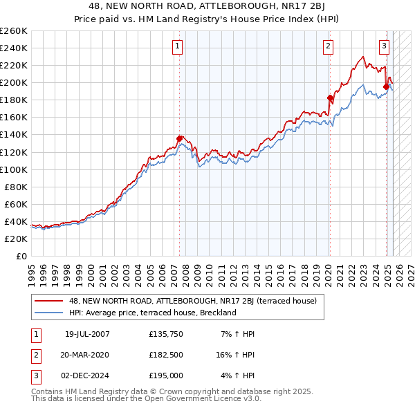 48, NEW NORTH ROAD, ATTLEBOROUGH, NR17 2BJ: Price paid vs HM Land Registry's House Price Index