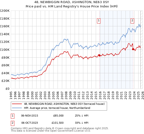48, NEWBIGGIN ROAD, ASHINGTON, NE63 0SY: Price paid vs HM Land Registry's House Price Index