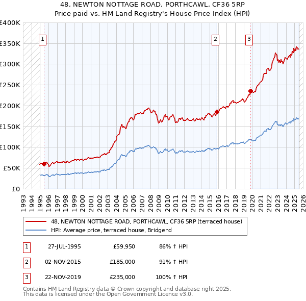 48, NEWTON NOTTAGE ROAD, PORTHCAWL, CF36 5RP: Price paid vs HM Land Registry's House Price Index