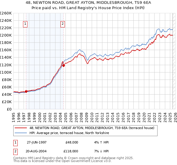 48, NEWTON ROAD, GREAT AYTON, MIDDLESBROUGH, TS9 6EA: Price paid vs HM Land Registry's House Price Index