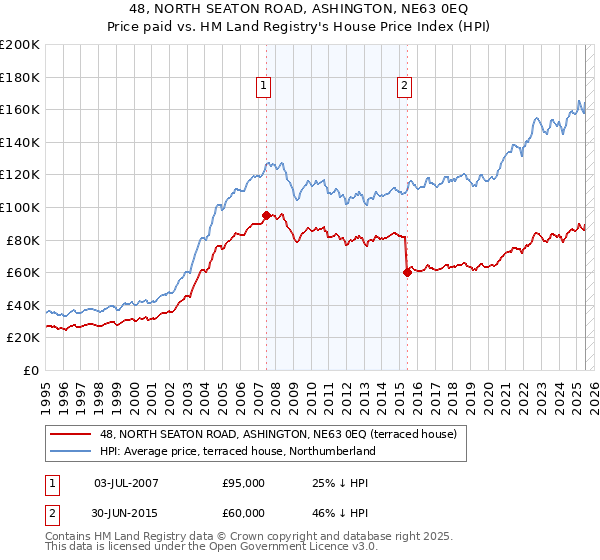 48, NORTH SEATON ROAD, ASHINGTON, NE63 0EQ: Price paid vs HM Land Registry's House Price Index