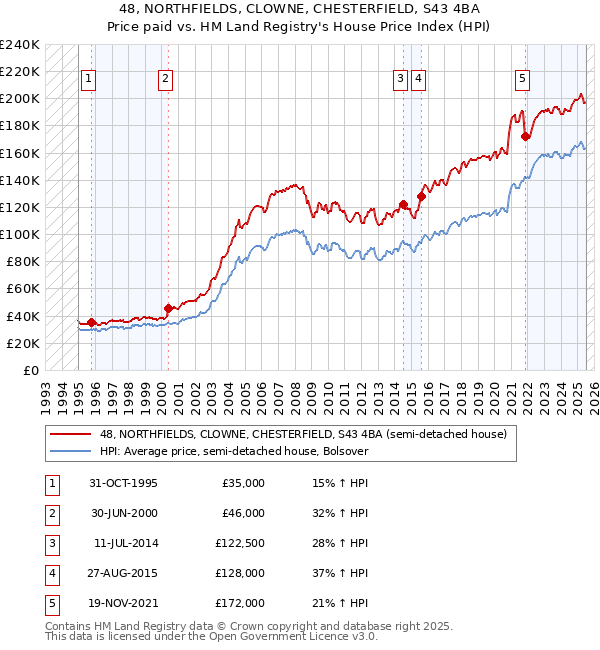 48, NORTHFIELDS, CLOWNE, CHESTERFIELD, S43 4BA: Price paid vs HM Land Registry's House Price Index