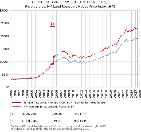 48, NUTTALL LANE, RAMSBOTTOM, BURY, BL0 9JP: Price paid vs HM Land Registry's House Price Index