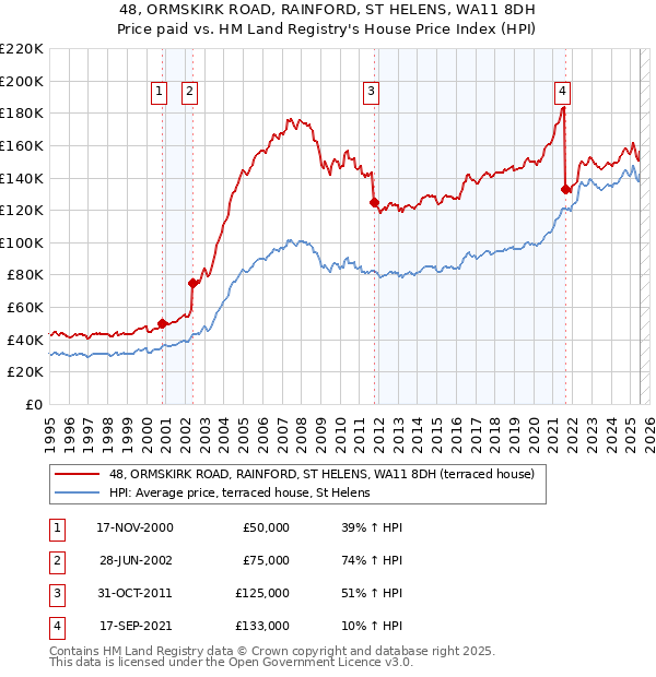 48, ORMSKIRK ROAD, RAINFORD, ST HELENS, WA11 8DH: Price paid vs HM Land Registry's House Price Index