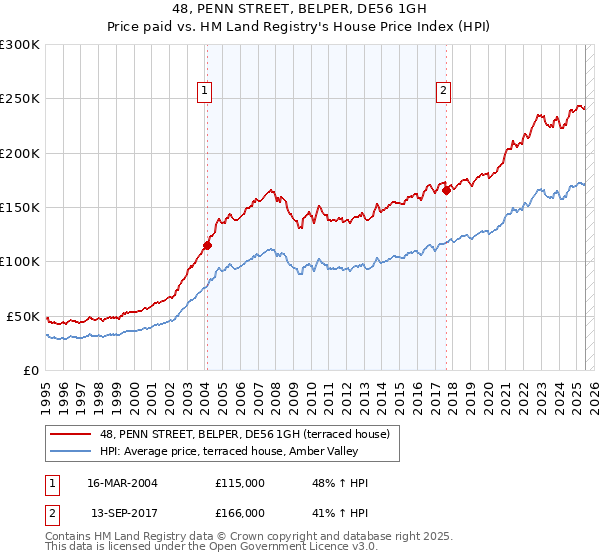 48, PENN STREET, BELPER, DE56 1GH: Price paid vs HM Land Registry's House Price Index