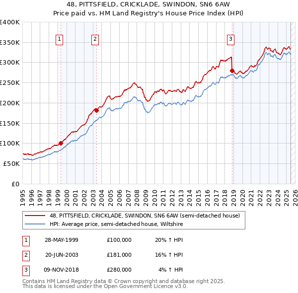 48, PITTSFIELD, CRICKLADE, SWINDON, SN6 6AW: Price paid vs HM Land Registry's House Price Index