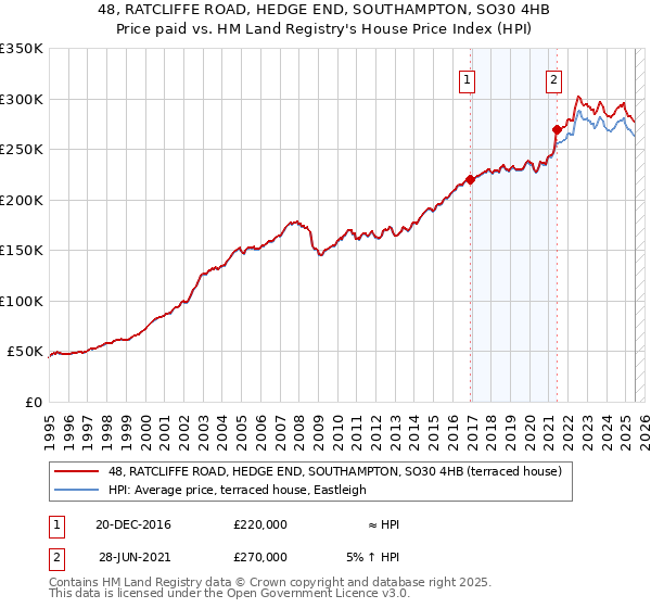 48, RATCLIFFE ROAD, HEDGE END, SOUTHAMPTON, SO30 4HB: Price paid vs HM Land Registry's House Price Index