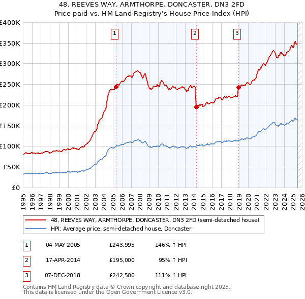 48, REEVES WAY, ARMTHORPE, DONCASTER, DN3 2FD: Price paid vs HM Land Registry's House Price Index