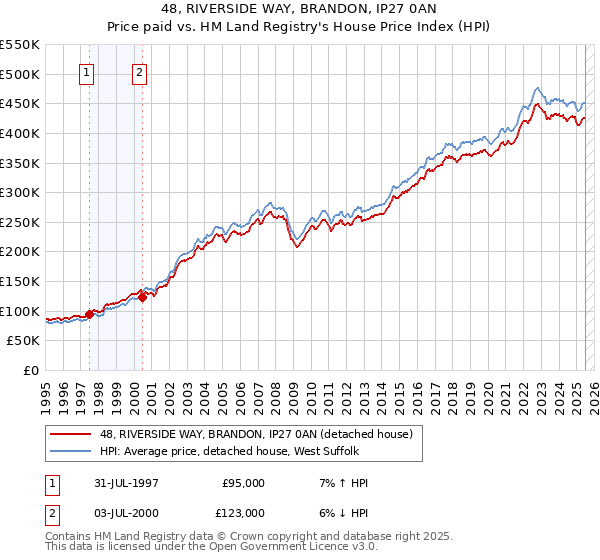 48, RIVERSIDE WAY, BRANDON, IP27 0AN: Price paid vs HM Land Registry's House Price Index