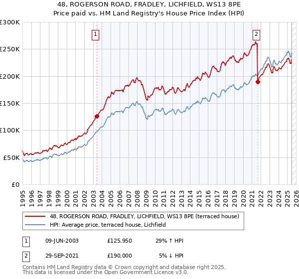 48, ROGERSON ROAD, FRADLEY, LICHFIELD, WS13 8PE: Price paid vs HM Land Registry's House Price Index