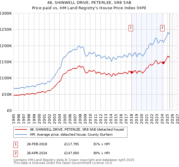 48, SHINWELL DRIVE, PETERLEE, SR8 5AB: Price paid vs HM Land Registry's House Price Index