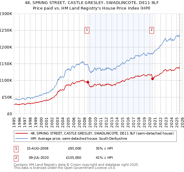 48, SPRING STREET, CASTLE GRESLEY, SWADLINCOTE, DE11 9LF: Price paid vs HM Land Registry's House Price Index