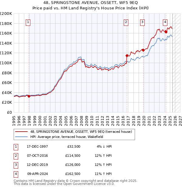48, SPRINGSTONE AVENUE, OSSETT, WF5 9EQ: Price paid vs HM Land Registry's House Price Index