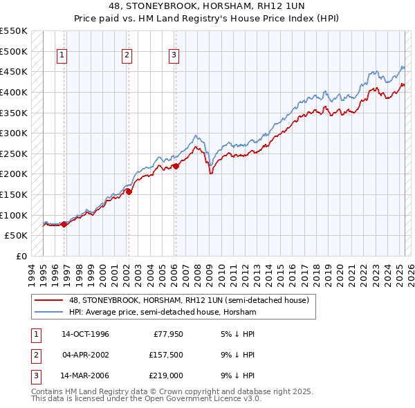48, STONEYBROOK, HORSHAM, RH12 1UN: Price paid vs HM Land Registry's House Price Index