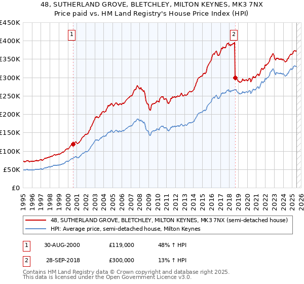 48, SUTHERLAND GROVE, BLETCHLEY, MILTON KEYNES, MK3 7NX: Price paid vs HM Land Registry's House Price Index