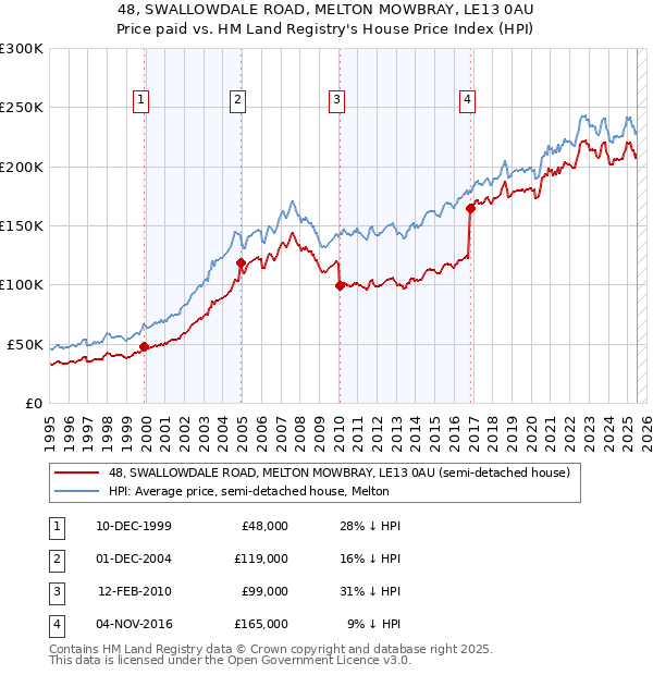 48, SWALLOWDALE ROAD, MELTON MOWBRAY, LE13 0AU: Price paid vs HM Land Registry's House Price Index