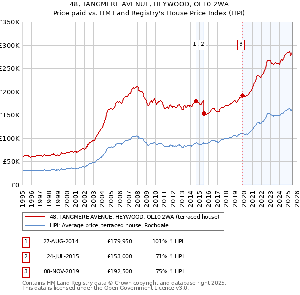 48, TANGMERE AVENUE, HEYWOOD, OL10 2WA: Price paid vs HM Land Registry's House Price Index