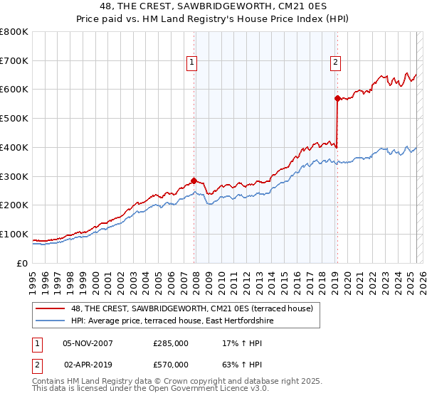 48, THE CREST, SAWBRIDGEWORTH, CM21 0ES: Price paid vs HM Land Registry's House Price Index
