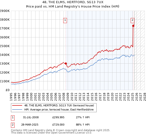 48, THE ELMS, HERTFORD, SG13 7UX: Price paid vs HM Land Registry's House Price Index