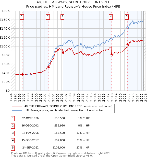 48, THE FAIRWAYS, SCUNTHORPE, DN15 7EF: Price paid vs HM Land Registry's House Price Index