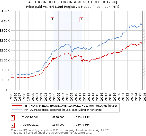 48, THORN FIELDS, THORNGUMBALD, HULL, HU12 9UJ: Price paid vs HM Land Registry's House Price Index