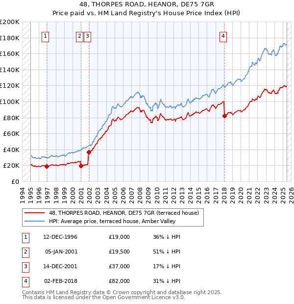 48, THORPES ROAD, HEANOR, DE75 7GR: Price paid vs HM Land Registry's House Price Index